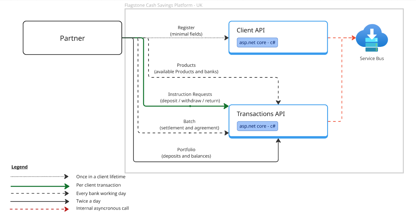 Core integration flow