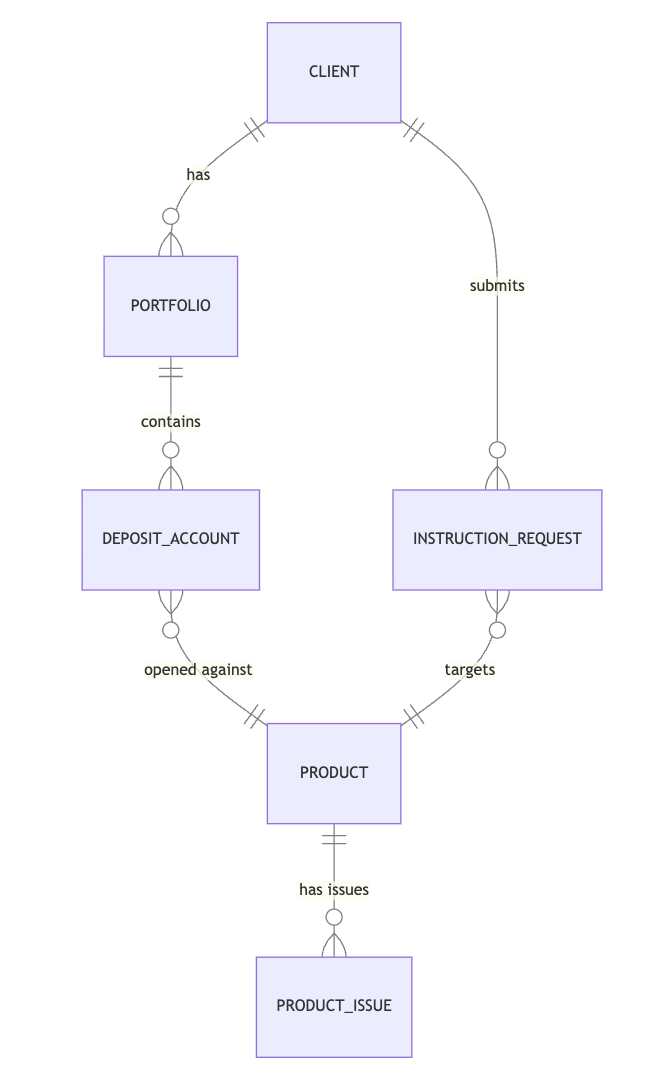 Entity Relationships