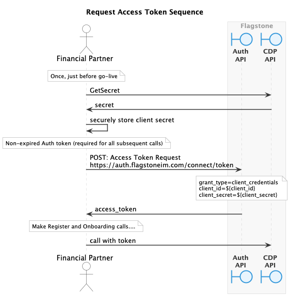 Request new token Flow