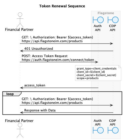 Refresh token Flow